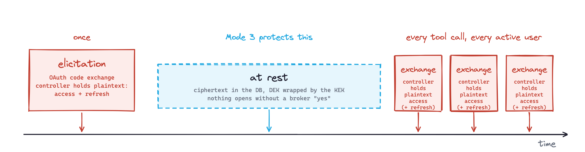 Mode 3 protects credentials at rest while active credentials pass through the controller